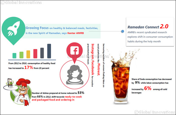 Growing focus on healthy & balanced meals, festivities, is the new spirit of Ramadan, says Kantar AMRB