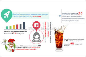 Growing focus on healthy & balanced meals, festivities, is the new spirit of Ramadan, says Kantar AMRB