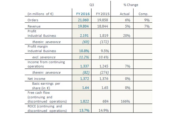 Earnings release: Siemens Q3 FY 2016 (April 1 to June 30, 2016)