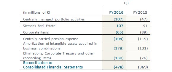 Earnings release: Siemens Q3 FY 2016 (April 1 to June 30, 2016)