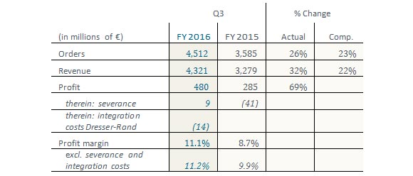 Earnings release: Siemens Q3 FY 2016 (April 1 to June 30, 2016)