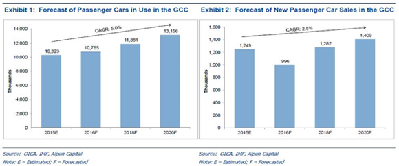 Steady fundamentals drive the growth of the GCC Automobile sector despite short-term pressure says Alpen Capital's new report
