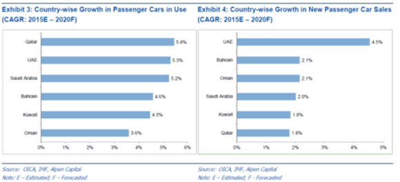 Steady fundamentals drive the growth of the GCC Automobile sector despite short-term pressure says Alpen Capital's new report