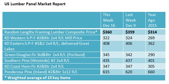Danube Group: Building materials' price escalation could push up property prices in 2017