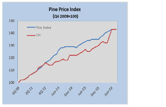 Danube Group: Building materials' price escalation could push up property prices in 2017
