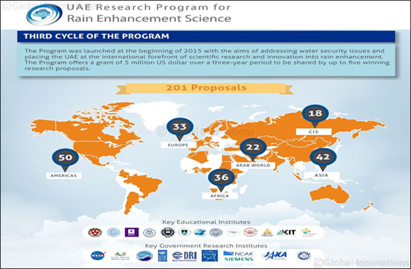 UAE Research Program for Rain Enhancement Science Marks New Milestones in Third Cycle