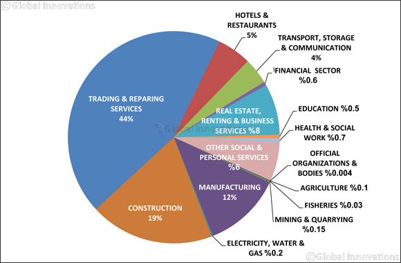 32,801 businesses registered in Ras Al Khaimah by the Chamber of Commerce in the first half of 2017