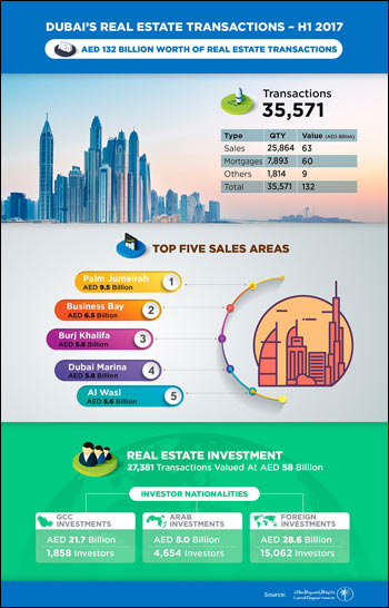Dubai Land Department announces AED 132 billion worth of real estate transactions for H1 2017 – a value increase of 16.8% compared to H1 2016