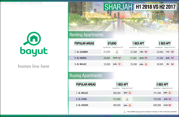 Sharjah continues to become more affordable, with rents and sales prices falling � Bayut H1 report