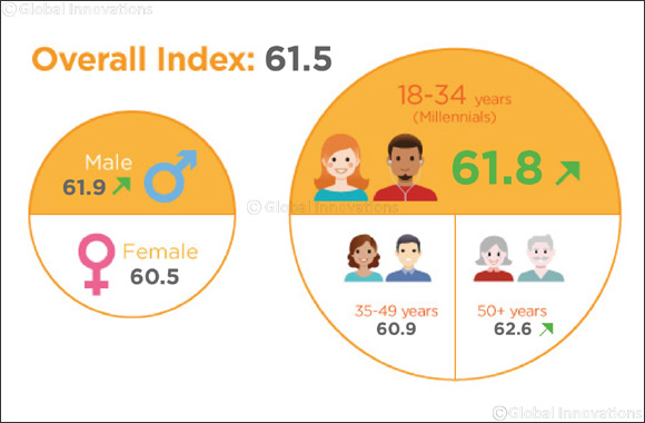 UAE Ranks Above Global Average in Well-being, Reports Growing Appetite for Workplace Wellness: 2018 Cigna 360� Well-Being Survey