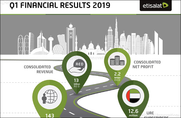 Representing a 5% increase YOY� Etisalat Group Reports consolidated Net Profit of AED 2.2 billion in first quarter of 2019
