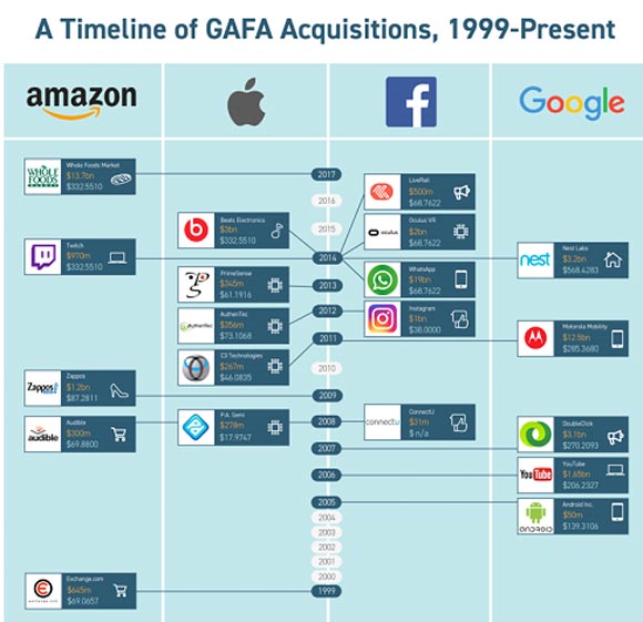https://cms.ics-digital.com/ckeditor_assets/pictures/32769/content_timeline_of_gafa_acqs.png
