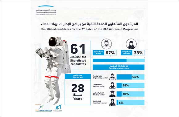 61 Candidates Shortlisted for the Second Batch of the UAE Astronaut Programme