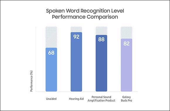 Galaxy Buds Pro Effective for People with Hearing Loss, Study Reveals