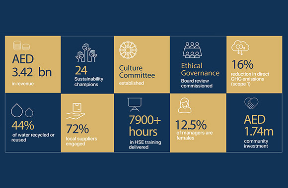 Dubai Investments Sustainability Report 2021 Highlights Water use Efficiency with 44% Recycled and Reused