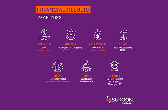 Oman Insurance Company P.S.C. (Sukoon) Reports Net Profit of Aed 223.6 Million (+8.5% Growth); One of the Highest Net Profits in the History of the Company