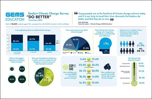Young People Send Unequivocal Message to COP28 Delegates following GEMS survey: DO BETTER