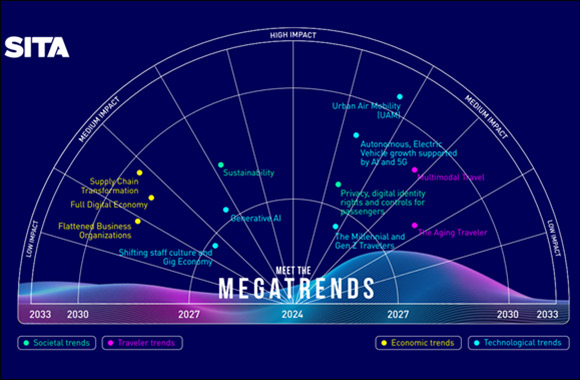 Shifting Megatrends See the Rapid Evolution of Electric Air Taxis and Emergence of Generative AI as Driving Forces in Travel and Transport