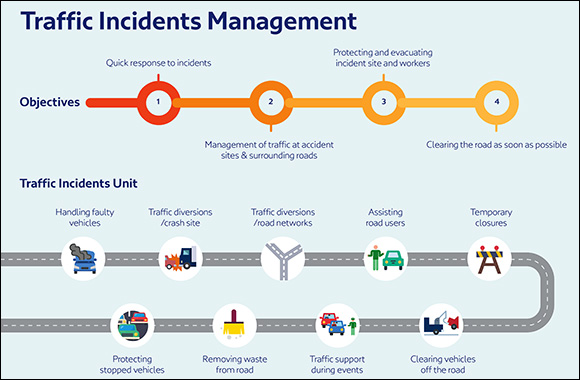 RTA expands Traffic Incident Management in collaboration with Dubai Police