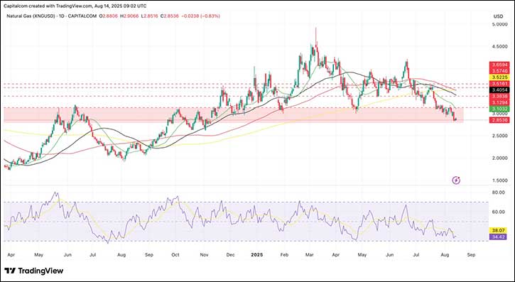 Natural Gas drops below $3: Key drivers behind the move