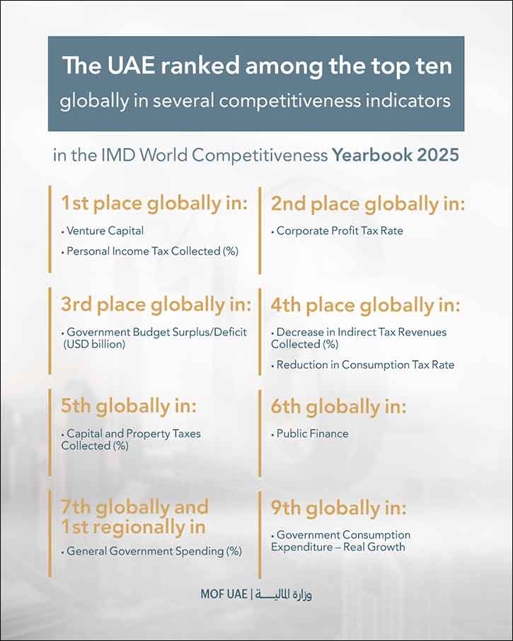 UAE Ranks 16th Globally in the �Government Support Index' in the IMD World Competitiveness Yearbook 2025