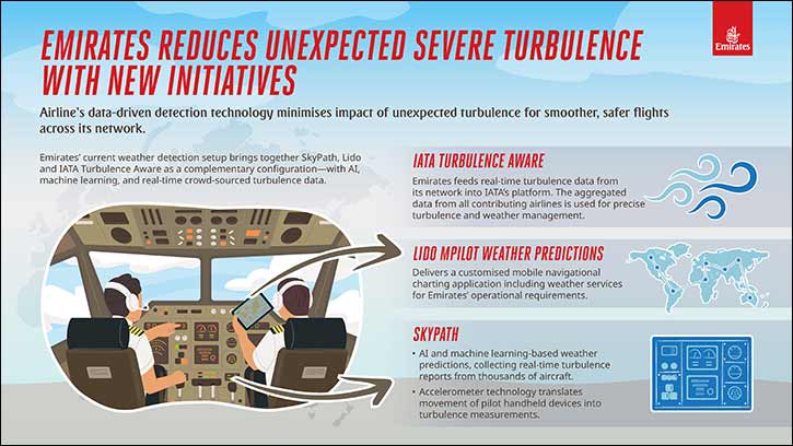Emirates reduces unexpected severe turbulence with new initiatives