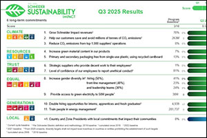 Schneider Electric Showcases the Impact of its Sustainability Commitment Through Strong Q3 Results