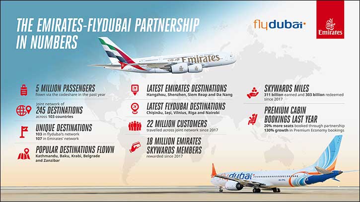 Emirates and flydubai: Rewarding travellers through partnership and enhanced connectivity