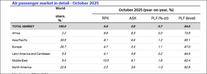 October Air Passenger Demand Growth Accelerates to 6.6%