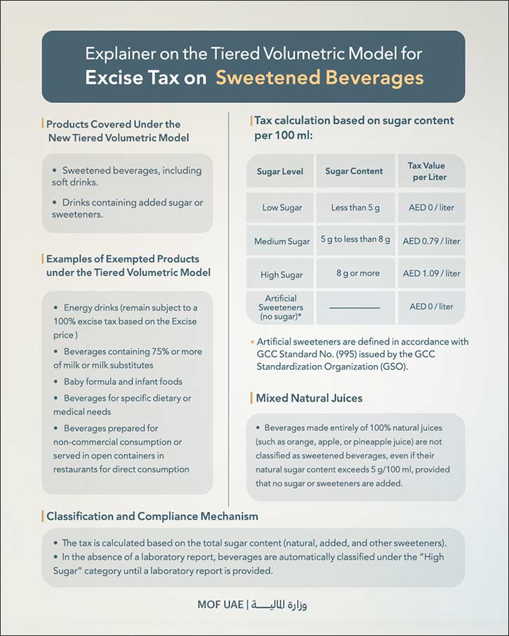 Ministry of Finance announces new amendments to the Excise Tax for the Tiered Volumetric Model on sweetened beverages