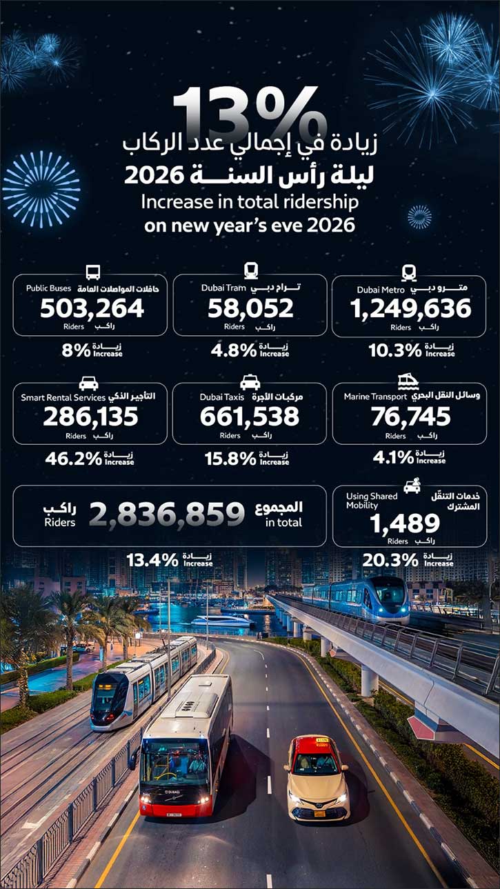 Over 2.8 Million Passengers Used Public Transport on New Year's Eve 2026