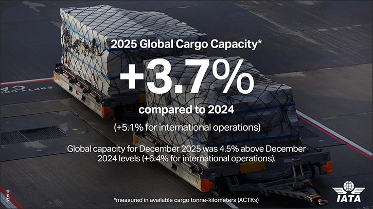 Global Air Cargo Demand Achieved Record Volume in 2025