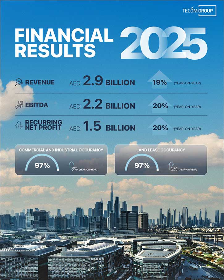 TECOM Group achieves record revenues of AED 2.9 billion in 2025 as recurring net profit increases by 20%, the fourth consecutive year of strong growth and outstanding performance