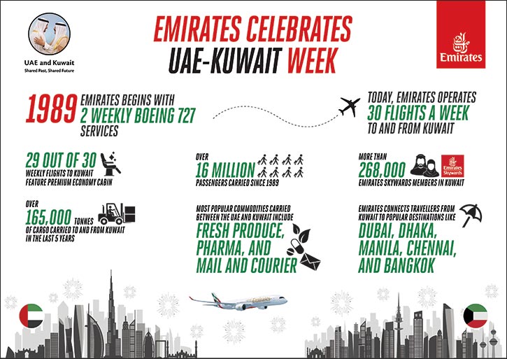 Emirates joins UAE-Kuwait week celebrations, honouring decades of enduring ties
