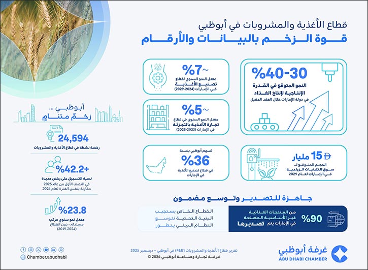New ADCCI Report Shows Abu Dhabi Leading the Transformation of the Region's Food and Beverage Industry