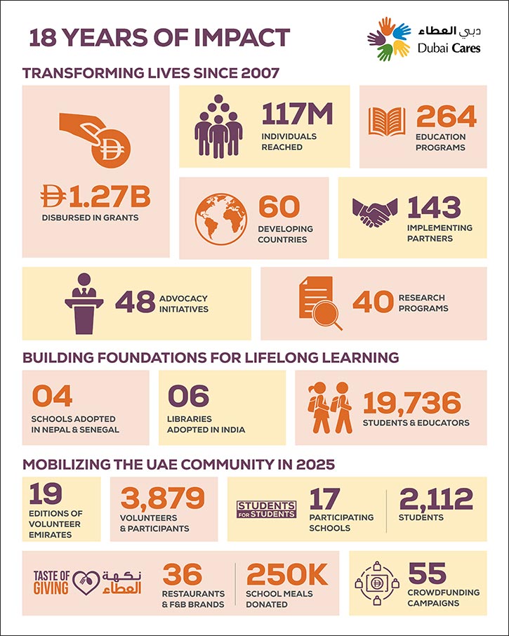 Dubai Cares advances global education and humanitarian impact in milestone year AED 1.27 billion disbursed in grants in 18 years of operation