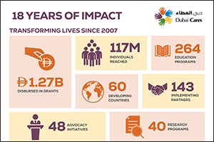 Dubai Cares advances global education and humanitarian impact in milestone year AED 1.27 billion disbursed in grants in 18 years of operation