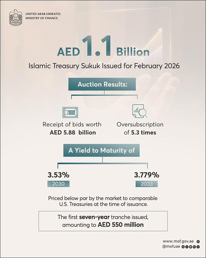 Strong demand for the debut issuance of Seven Year tenor dirhams in the Islamic Treasury Sukuk Auction held for the month of February 2026