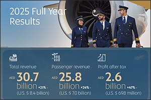 Etihad Airways Delivers Record AED 2.6 Billion (U.S $ 698 Million) Profit in 2025, Marking Strongest Performance in the Airline's History