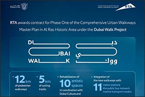 RTA Awards Contract for Phase I of Urban Walkways Master Plan in Historic Al Ras Under Dubai Walk