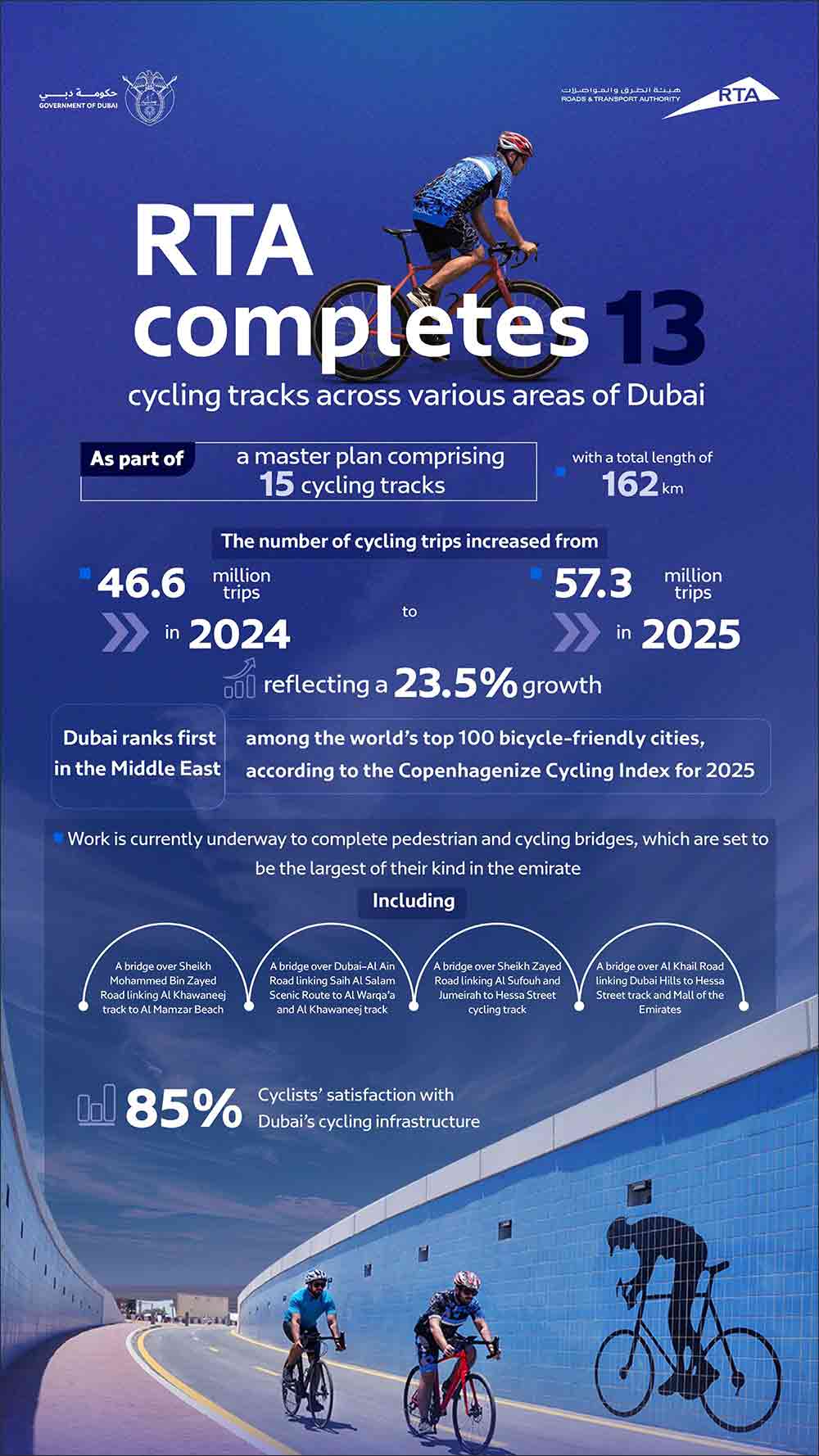 RTA Completes 13 Cycling Tracks Across Dubai