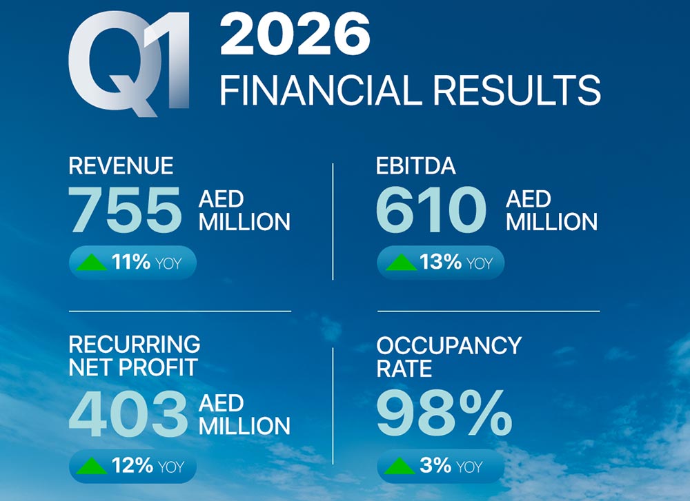 TECOM Group sustains strong momentum in Q1 2026 with 12% net profit growth, driven by its diversified business, resilient operating model, and robust customer base