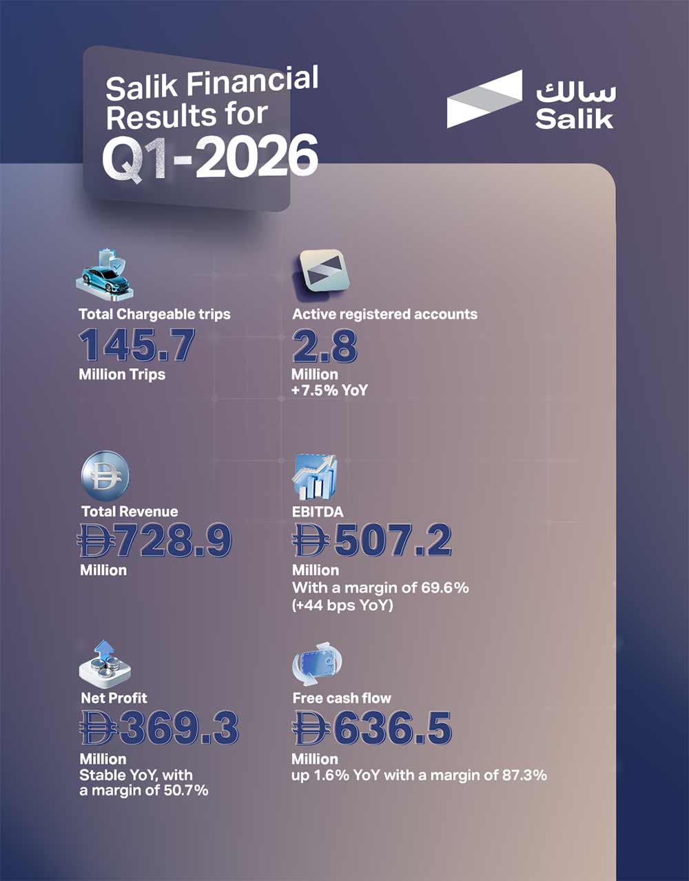 Salik Achieves Stable Results Supported by High Resilience AED 728.9 million Salik's Revenue in Q1 2026
