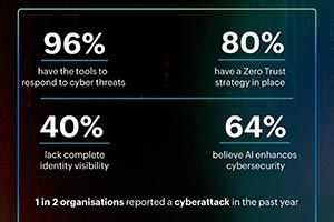 Zoho Global Study Reveals Zero Trust Maturity, Strong Cybersecurity Resilience C