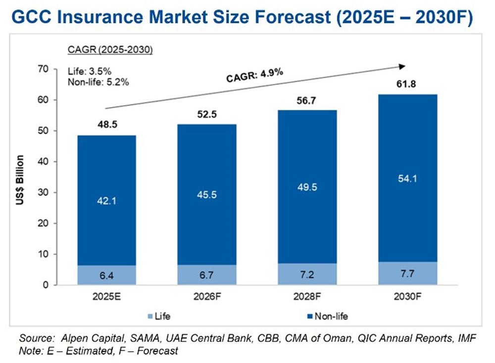 GCC insurance market poised for continued growth amid geopolitical challenges, reveals Alpen Capital report