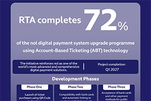 RTA Completes 72% of nol Digital Payment System Upgrade to Account-Based Ticketi