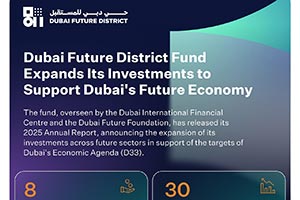 Dubai Future District Fund Expands Portfolio to 30 Investments Through Eight New