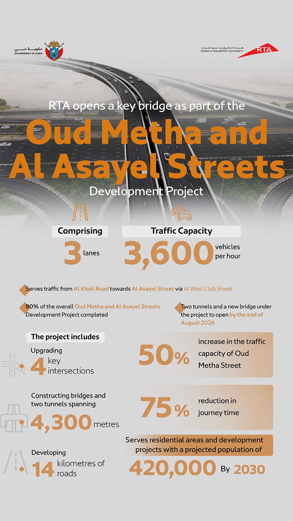 RTA Opens Major Bridge under Oud Metha and Al Asayel Streets Development Project