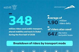 Dubai�s Public Transport, Shared Mobility and Taxis Carry 348 Million Riders in 