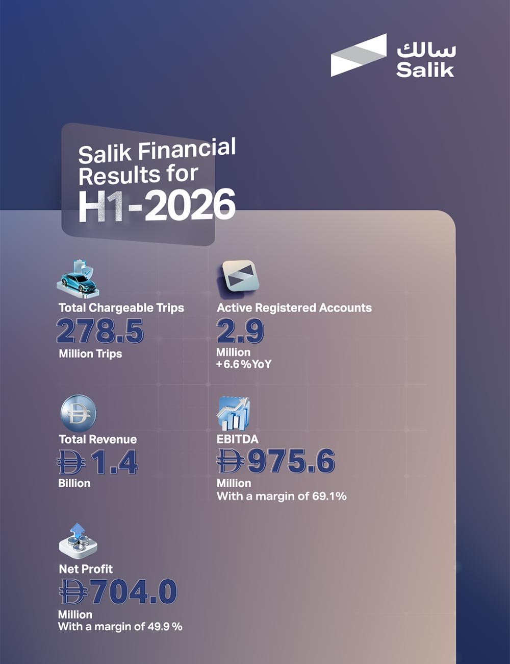 AED 1.41 billion Revenue reached in H1 2026 AED 704.0 million Net Profit reached, at a margin of 49.9%